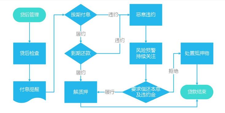 抵押贷款新趋势如何利用创新方式实现财富增长(抵押贷款未来发展)